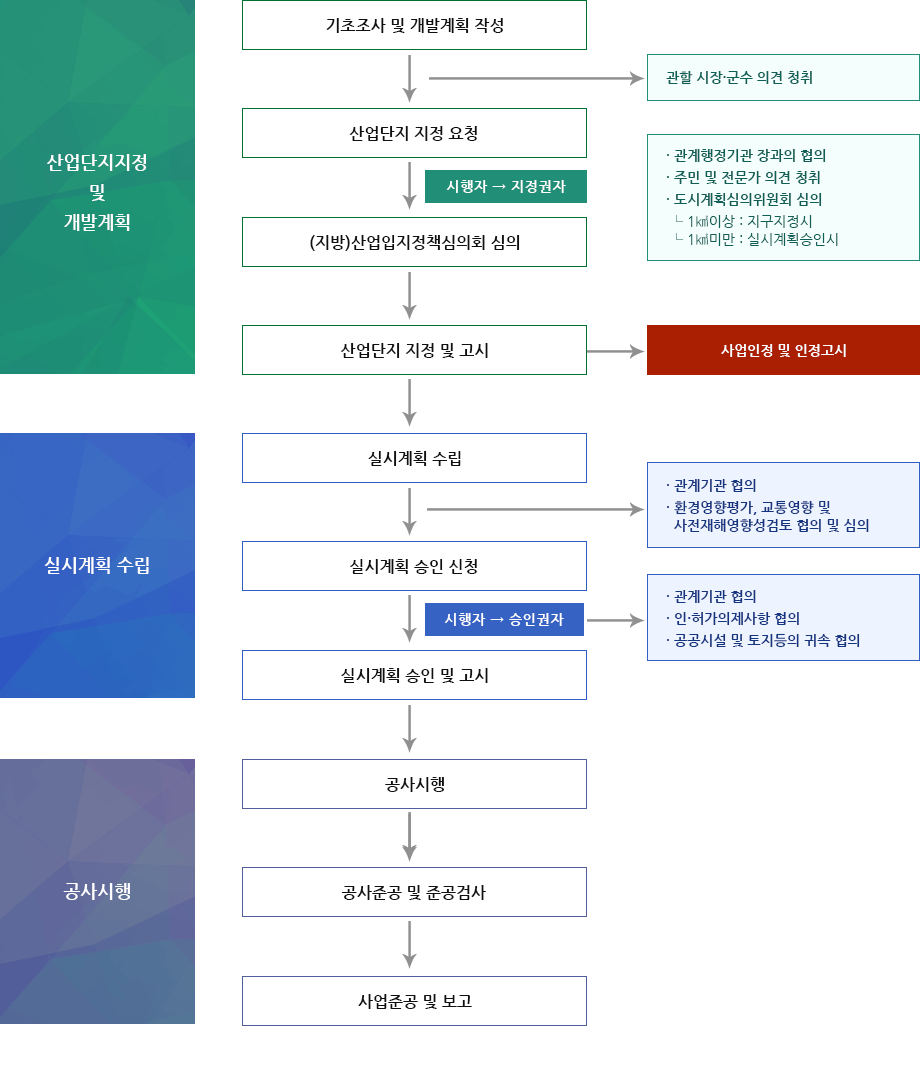 자세한 내용은 아래 목록을 확인 하세요. 산업입지 및 개발에 관한 법률 시행절차