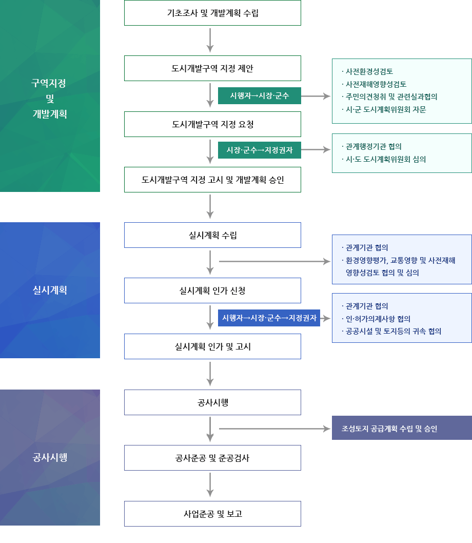 경남개발공사 -사업소개_택지개발사업_택지개발절차_도시개발사업(택지개발절차)