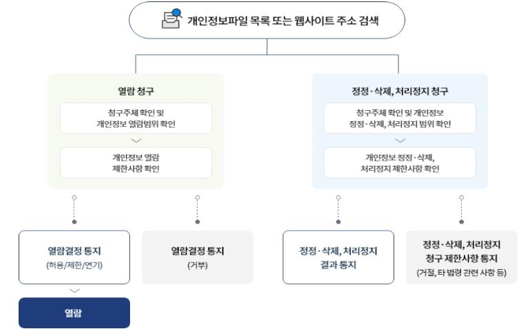 개인정보 열람, 정정·삭제 처리정지 절차